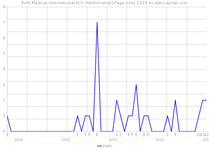 Rofil Medical International N.V. (Netherlands) Page visits 2024 