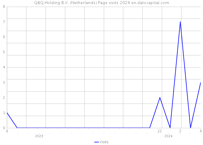 Q&Q Holding B.V. (Netherlands) Page visits 2024 