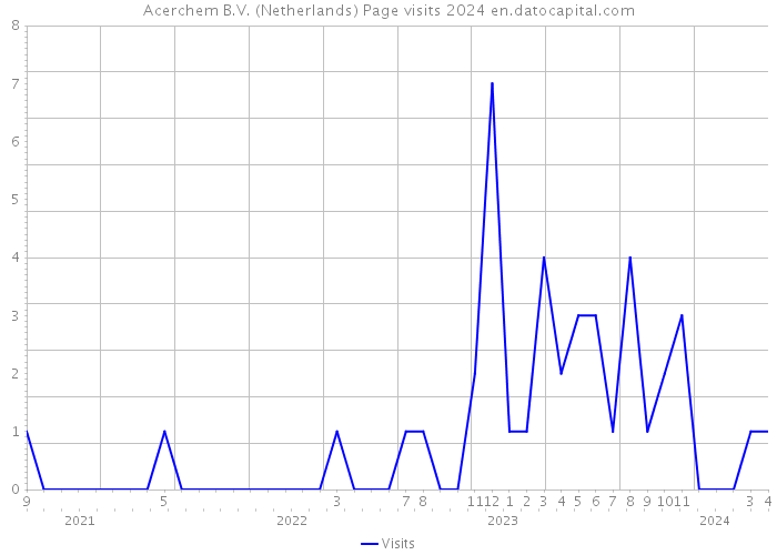 Acerchem B.V. (Netherlands) Page visits 2024 