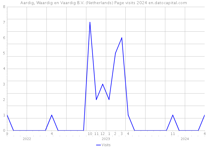 Aardig, Waardig en Vaardig B.V. (Netherlands) Page visits 2024 