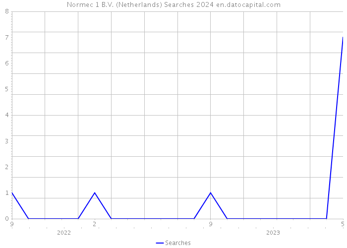 Normec 1 B.V. (Netherlands) Searches 2024 