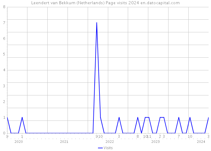 Leendert van Bekkum (Netherlands) Page visits 2024 