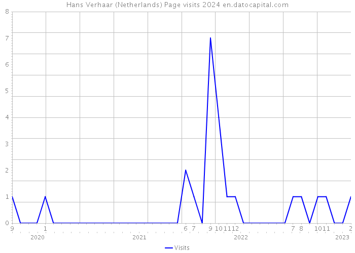 Hans Verhaar (Netherlands) Page visits 2024 