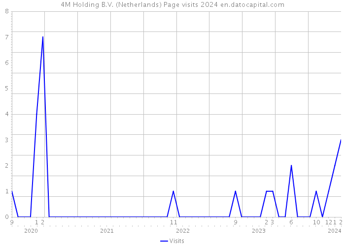 4M Holding B.V. (Netherlands) Page visits 2024 