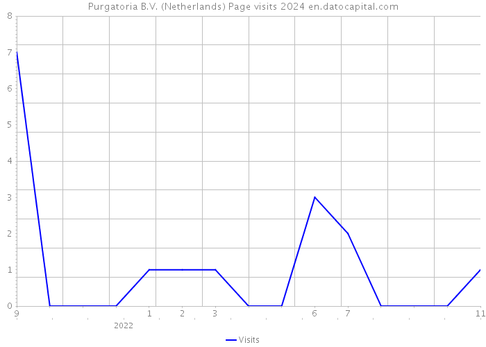 Purgatoria B.V. (Netherlands) Page visits 2024 
