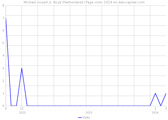 Michael Joseph Jr. Boyd (Netherlands) Page visits 2024 
