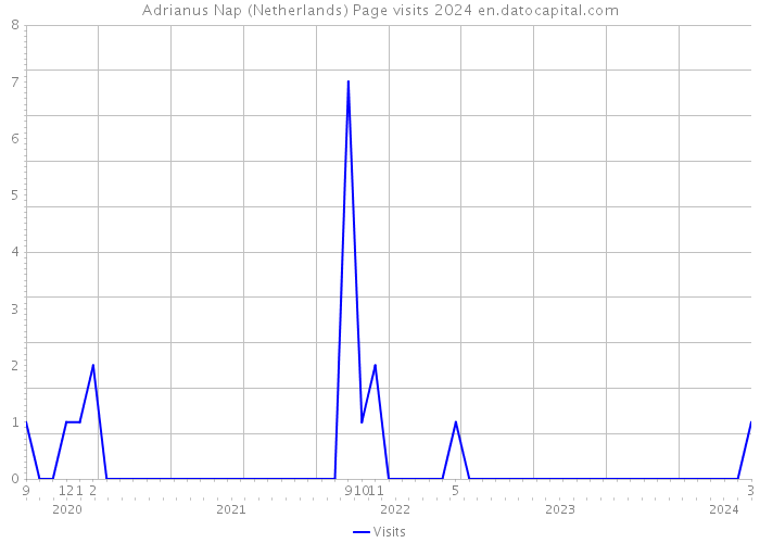 Adrianus Nap (Netherlands) Page visits 2024 