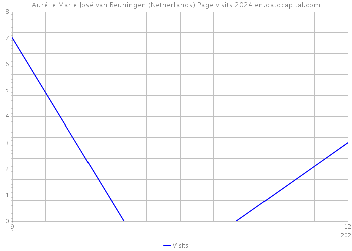 Aurélie Marie José van Beuningen (Netherlands) Page visits 2024 