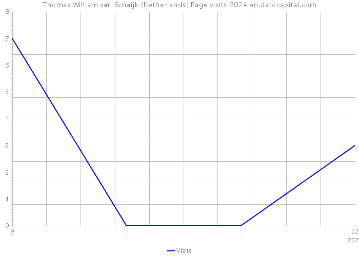 Thomas William van Schaijk (Netherlands) Page visits 2024 