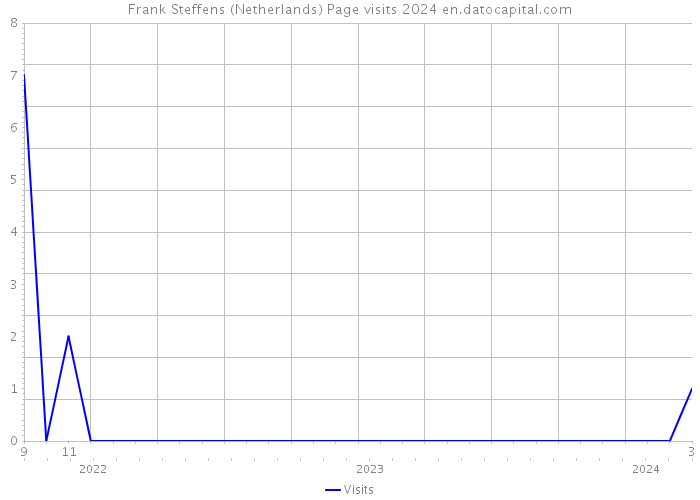 Frank Steffens (Netherlands) Page visits 2024 