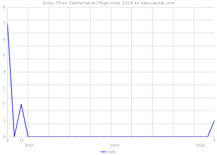 Jintao Chen (Netherlands) Page visits 2024 