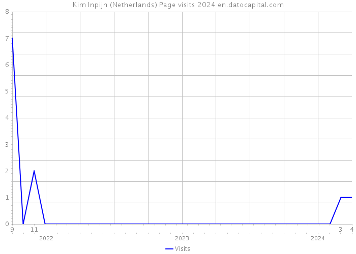 Kim Inpijn (Netherlands) Page visits 2024 