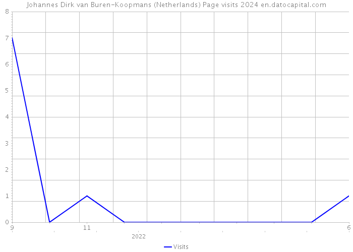 Johannes Dirk van Buren-Koopmans (Netherlands) Page visits 2024 