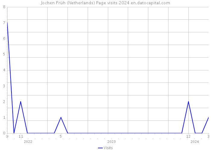 Jochen Früh (Netherlands) Page visits 2024 