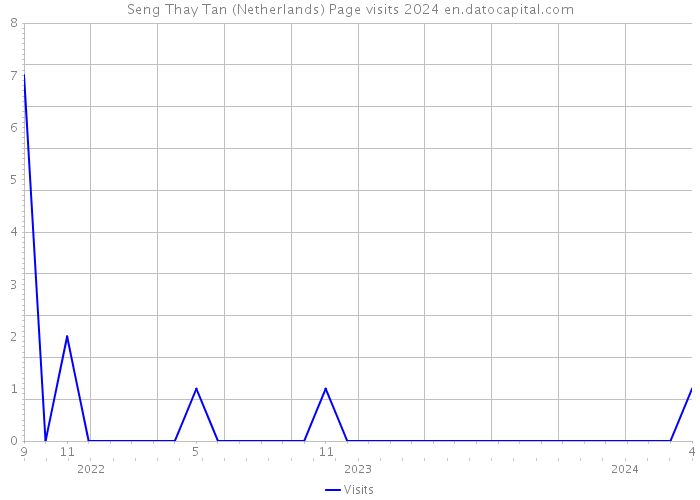 Seng Thay Tan (Netherlands) Page visits 2024 