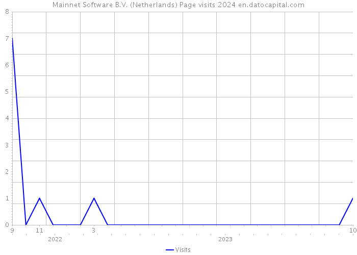 Mainnet Software B.V. (Netherlands) Page visits 2024 