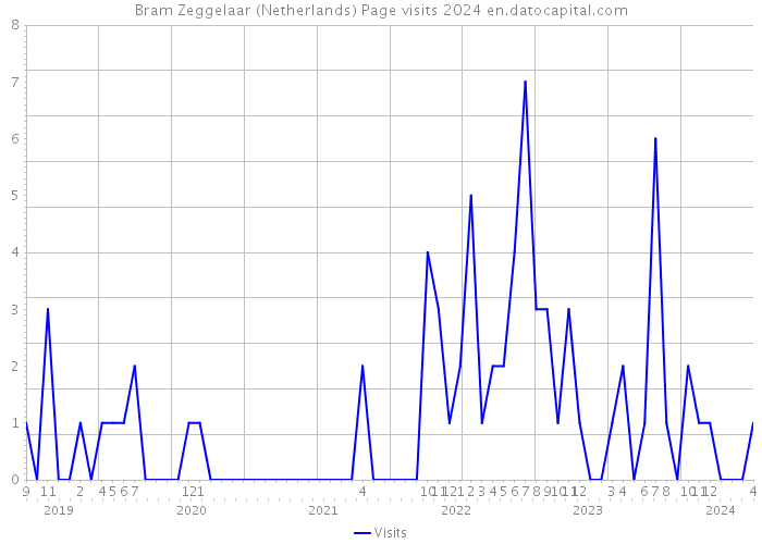 Bram Zeggelaar (Netherlands) Page visits 2024 