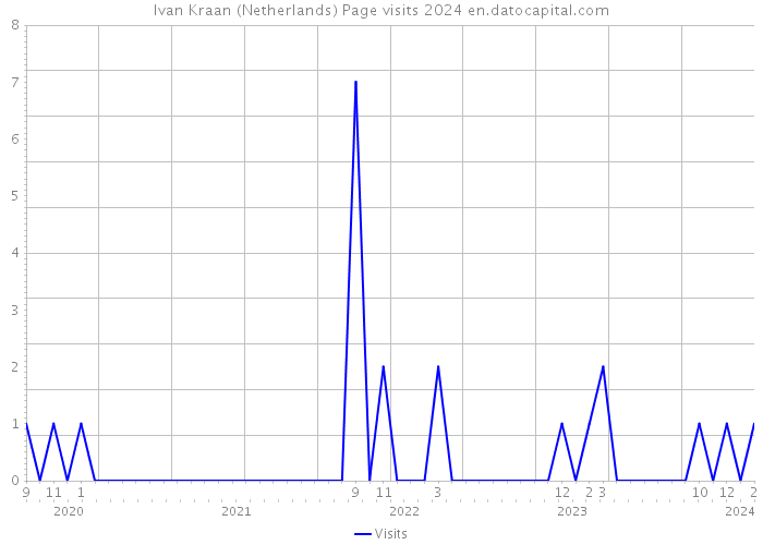 Ivan Kraan (Netherlands) Page visits 2024 
