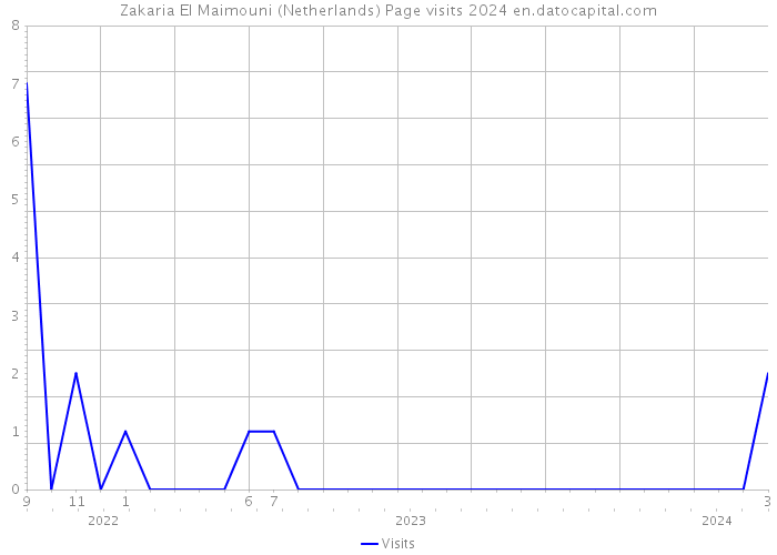 Zakaria El Maimouni (Netherlands) Page visits 2024 