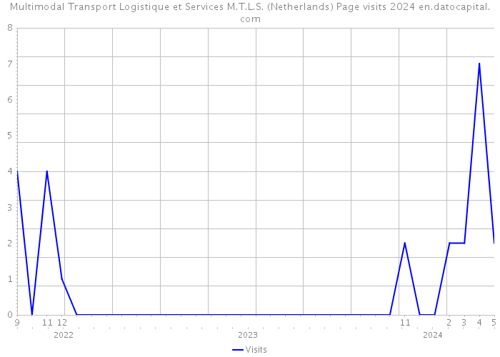 Multimodal Transport Logistique et Services M.T.L.S. (Netherlands) Page visits 2024 