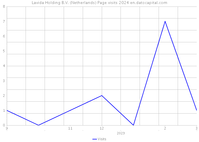 Lavida Holding B.V. (Netherlands) Page visits 2024 