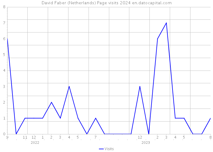 David Faber (Netherlands) Page visits 2024 