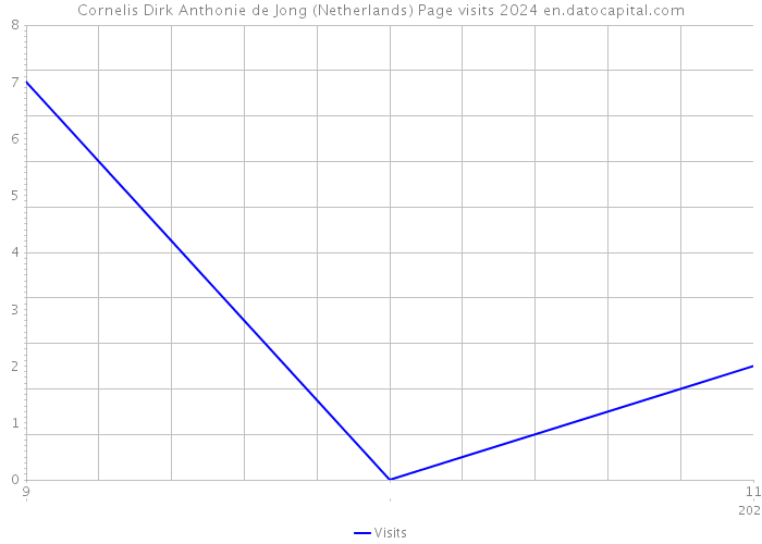 Cornelis Dirk Anthonie de Jong (Netherlands) Page visits 2024 