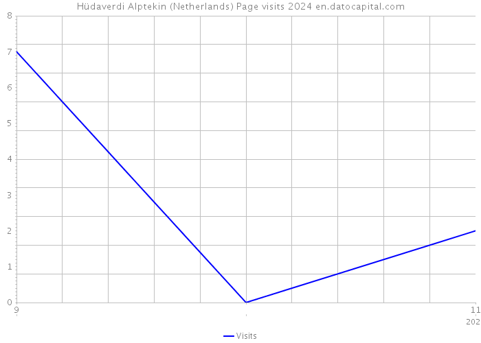 Hüdaverdi Alptekin (Netherlands) Page visits 2024 