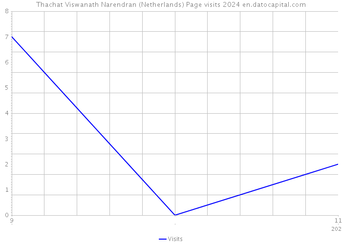 Thachat Viswanath Narendran (Netherlands) Page visits 2024 