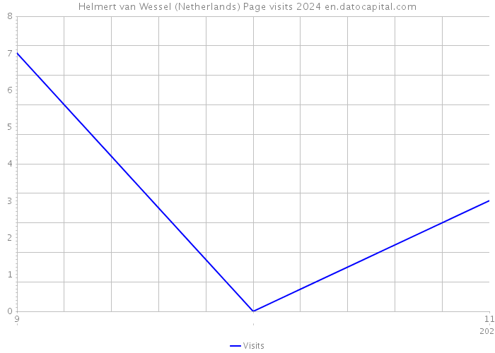Helmert van Wessel (Netherlands) Page visits 2024 