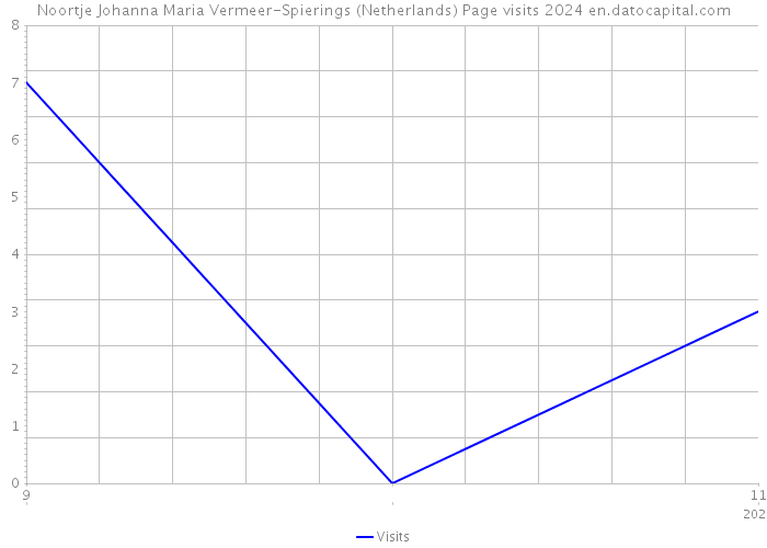 Noortje Johanna Maria Vermeer-Spierings (Netherlands) Page visits 2024 