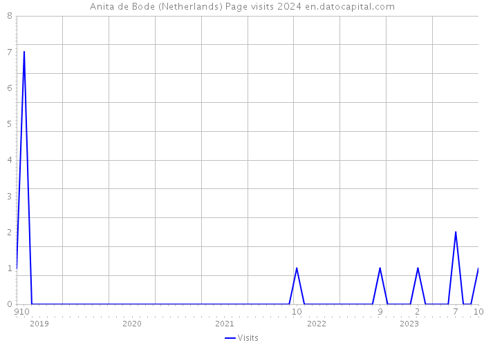 Anita de Bode (Netherlands) Page visits 2024 