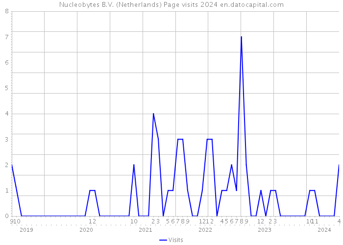 Nucleobytes B.V. (Netherlands) Page visits 2024 