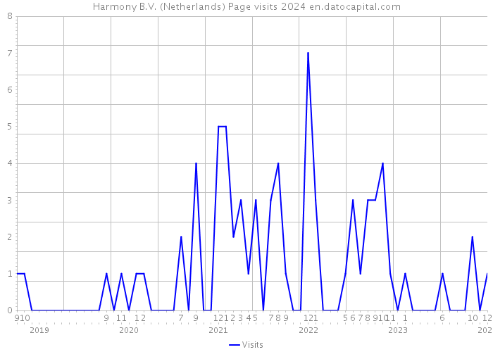 Harmony B.V. (Netherlands) Page visits 2024 
