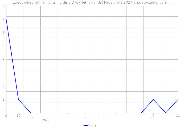 Logopediepraktijk Huijts Holding B.V. (Netherlands) Page visits 2024 