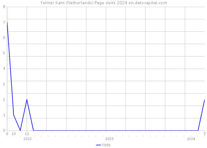 Yelmer Kant (Netherlands) Page visits 2024 