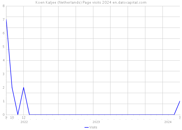 Koen Kaljee (Netherlands) Page visits 2024 