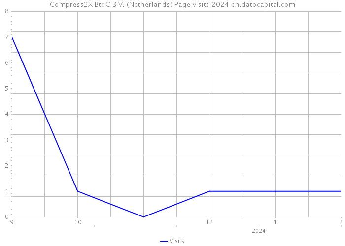 Compress2X BtoC B.V. (Netherlands) Page visits 2024 