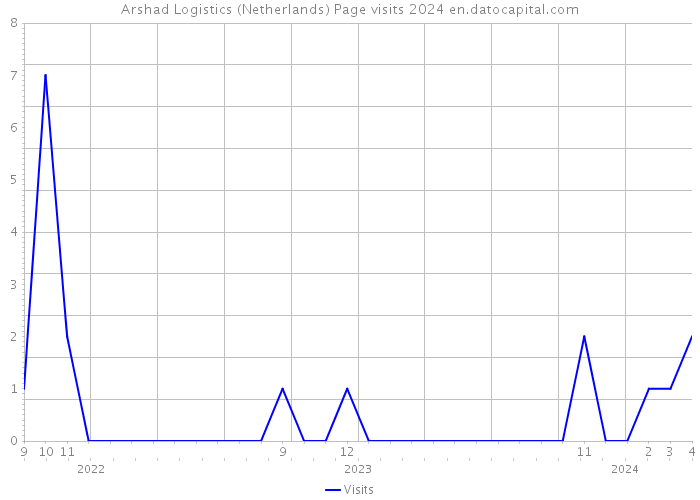 Arshad Logistics (Netherlands) Page visits 2024 