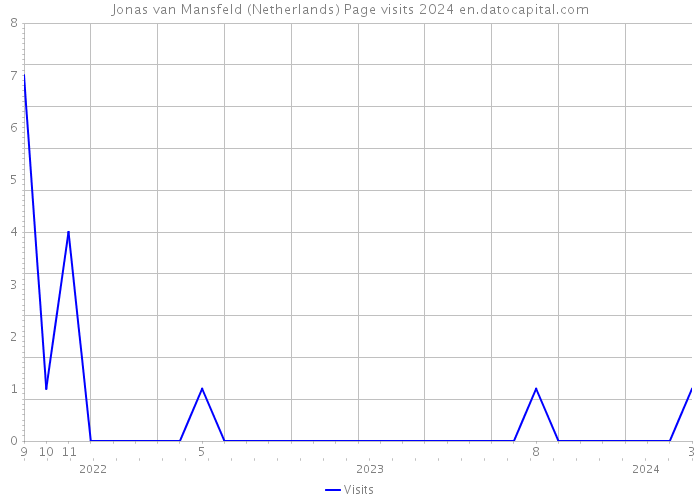 Jonas van Mansfeld (Netherlands) Page visits 2024 