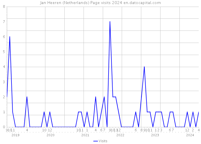 Jan Heeren (Netherlands) Page visits 2024 