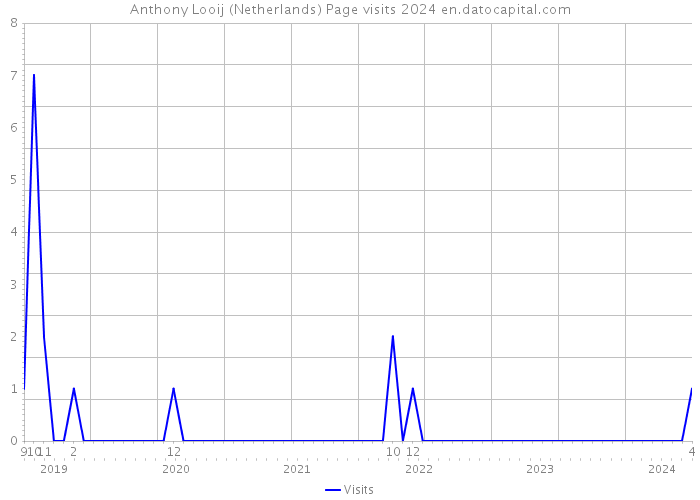 Anthony Looij (Netherlands) Page visits 2024 