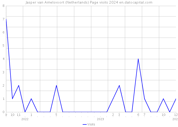 Jasper van Amelsvoort (Netherlands) Page visits 2024 