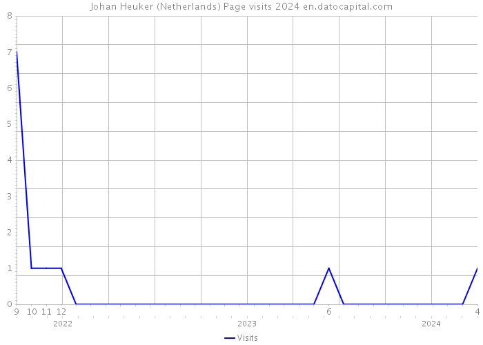 Johan Heuker (Netherlands) Page visits 2024 