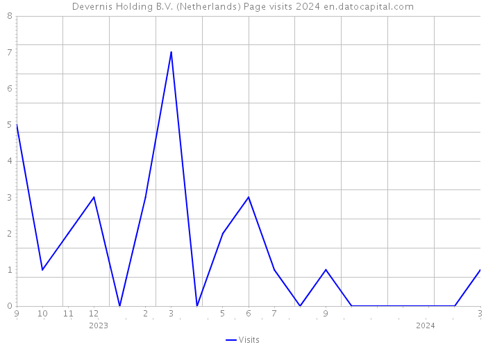 Devernis Holding B.V. (Netherlands) Page visits 2024 