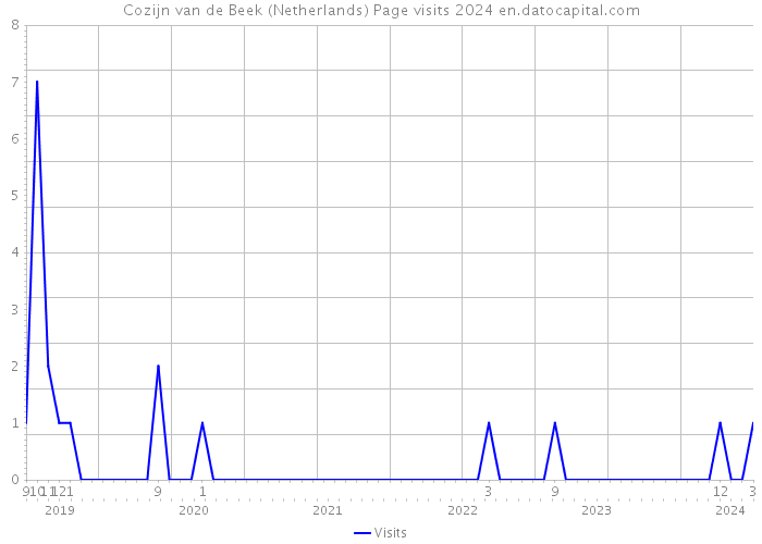 Cozijn van de Beek (Netherlands) Page visits 2024 