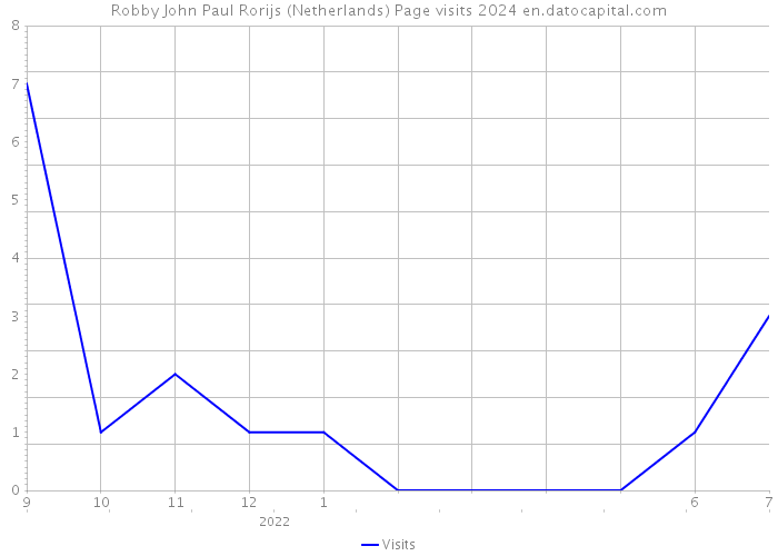 Robby John Paul Rorijs (Netherlands) Page visits 2024 