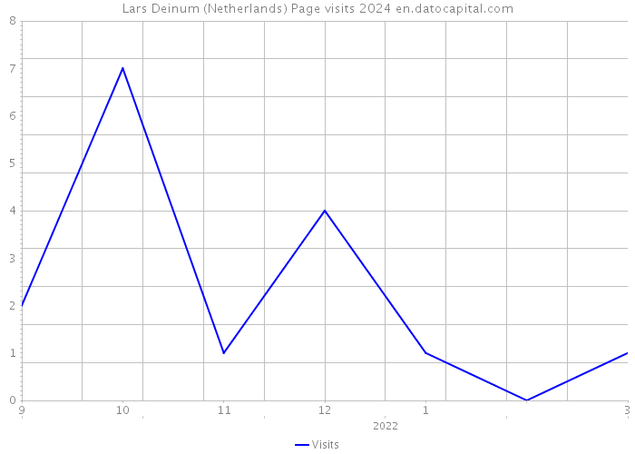 Lars Deinum (Netherlands) Page visits 2024 
