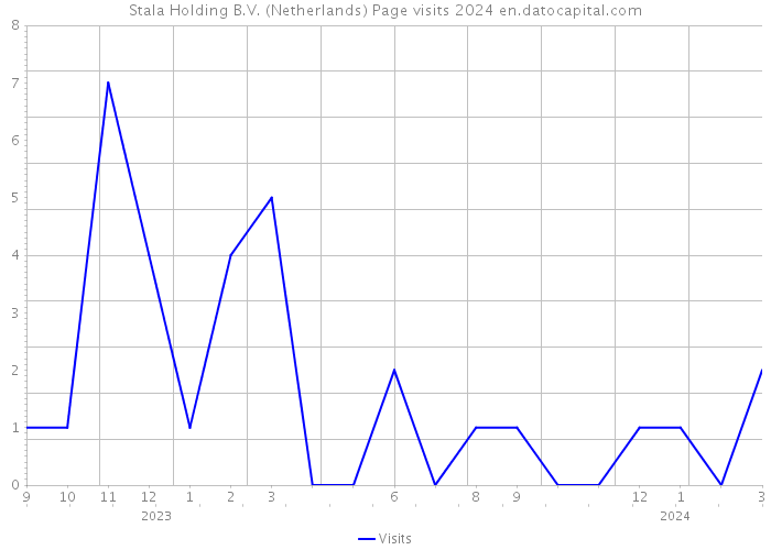 Stala Holding B.V. (Netherlands) Page visits 2024 