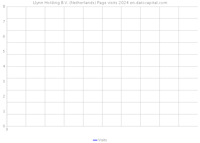 Llynn Holding B.V. (Netherlands) Page visits 2024 